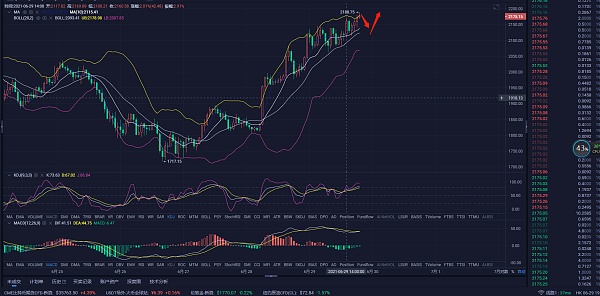 6.29 ETH晚间市场分析及操作建议面对这几天的反转，后期该如何操作