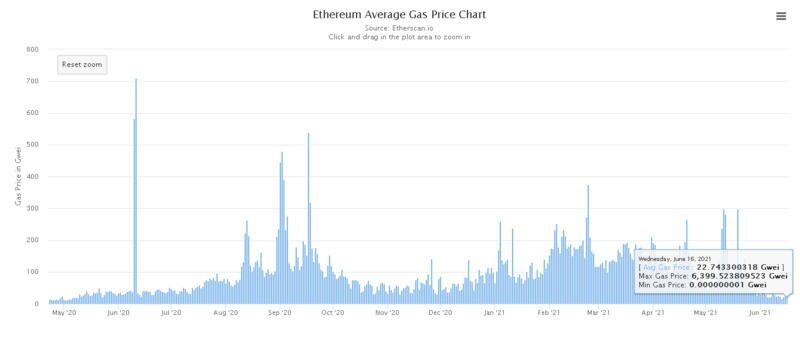 扩展是否带走了以太坊的兴奋？沉默之后是爆炸