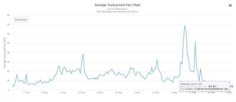 扩展是否带走了以太坊的兴奋？沉默之后是爆炸1
