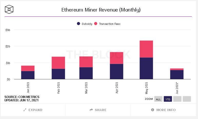 扩展是否带走了以太坊的兴奋？沉默之后是爆炸2