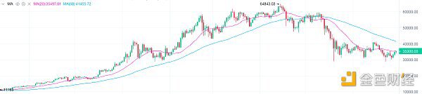 BTC三连阳再破3.5万，本周能破4万吗？