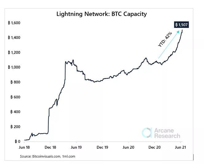 比特币垂死的支付属性能否复活？