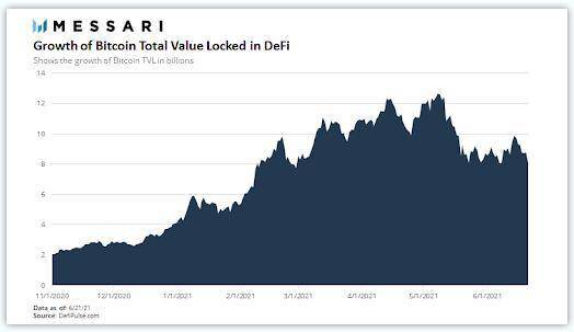 BTC暂时无法在大多数DeFi协议中使用1