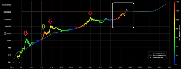 10个数据指标显示：或许还未触及真正的牛市顶峰1