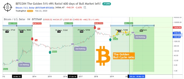 10个数据指标显示：或许还未触及真正的牛市顶峰3