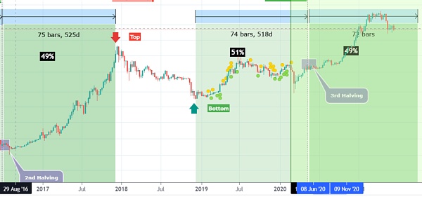 10个数据指标显示：或许还未触及真正的牛市顶峰4