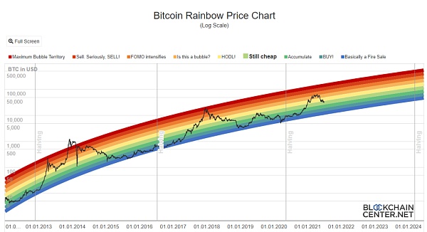 10个数据指标显示：或许还未触及真正的牛市顶峰6