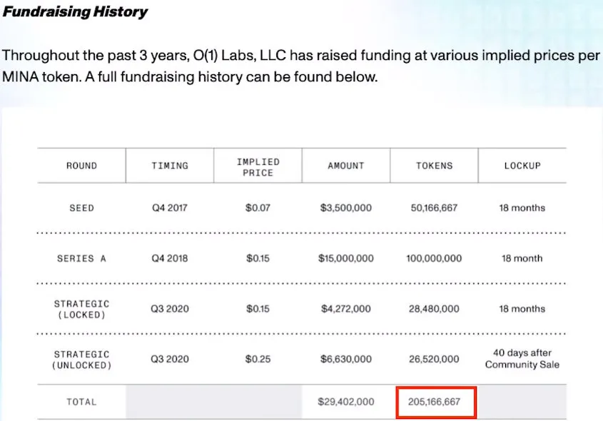 以Mina和Injective为例：分析风险投资中的种子轮和私募13