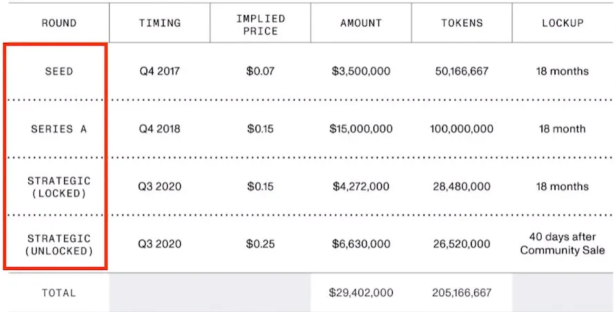 以Mina和Injective为例：分析风险投资中的种子轮和私募14