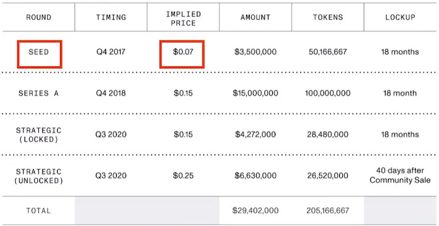 以Mina和Injective为例：分析风险投资中的种子轮和私募15