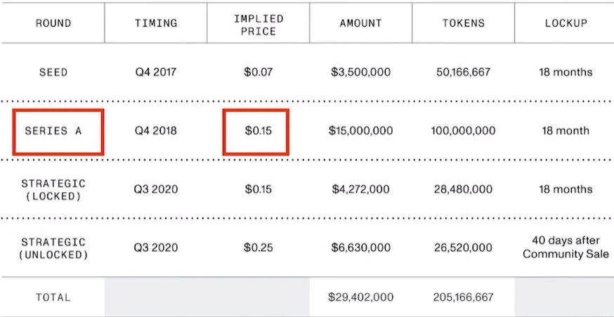 以Mina和Injective为例：分析风险投资中的种子轮和私募16