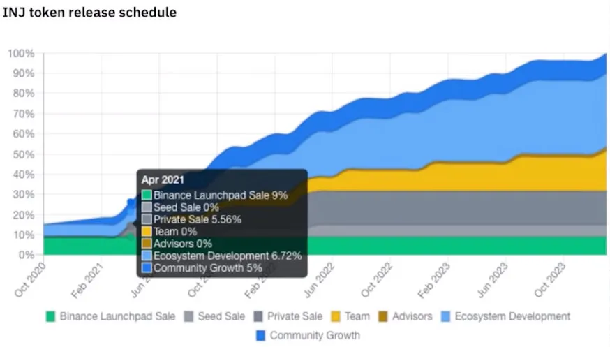 以Mina和Injective为例：分析风险投资中的种子轮和私募29