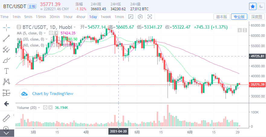 于恒说:晴天霹雳!机构投资者似乎对比特币失去了兴趣1 于恒说:晴天霹雳!机构投资者似乎对比特币失去了兴趣1