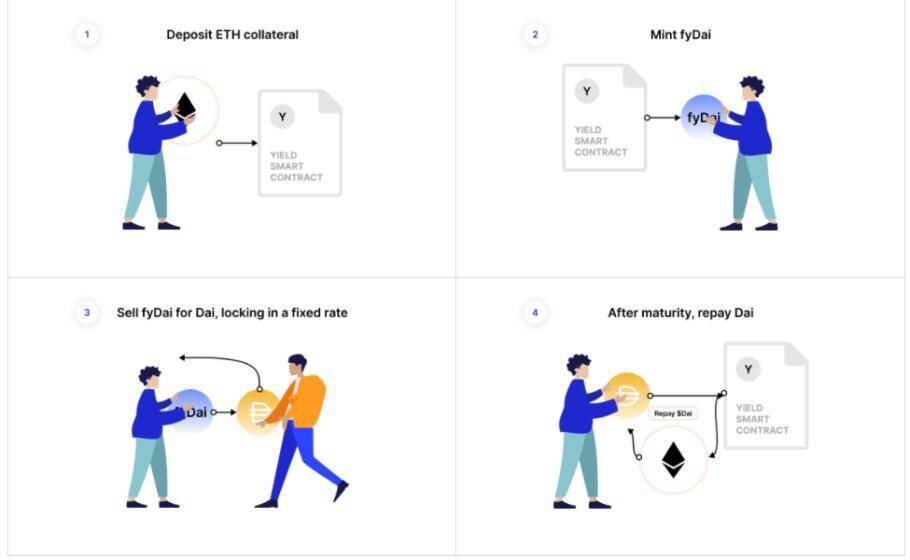 DeFi 固定利率项目机制：零息债券、收益代币化与收益分级