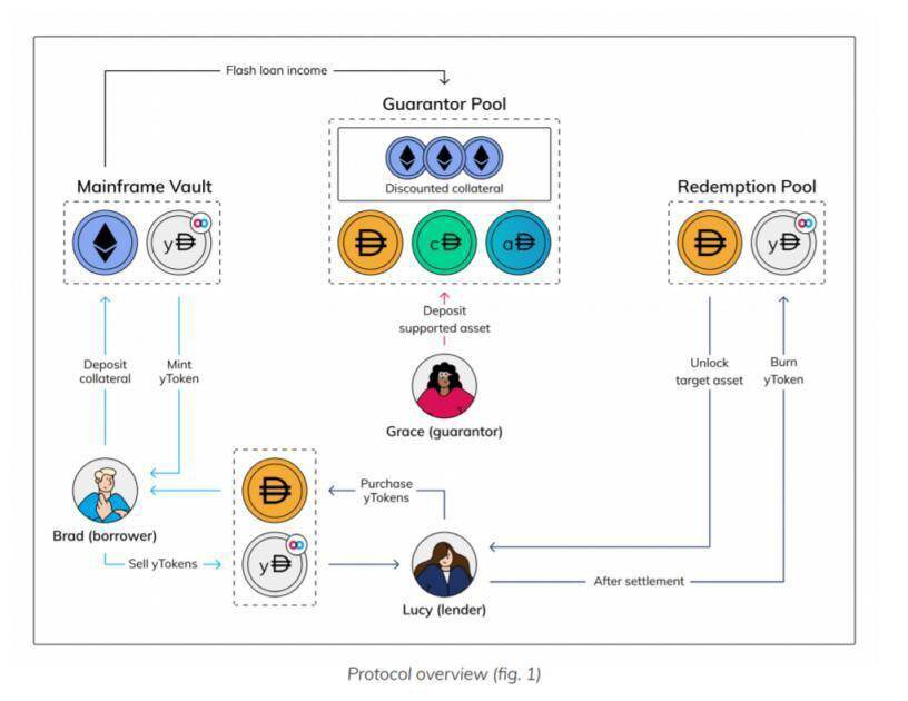 DeFi 固定利率项目机制：零息债券、收益代币化与收益分级1