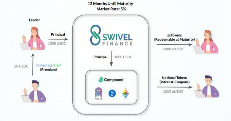 DeFi 固定利率项目机制：零息债券、收益代币化与收益分级3