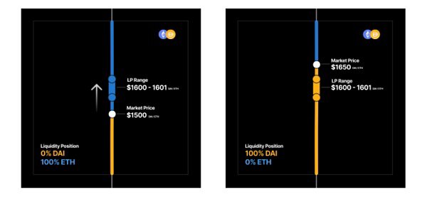 DeFi之王Uniswap 其V3版本的运行原理及其利弊2 DeFi之王Uniswap 其V3版本的运行原理及其利弊2