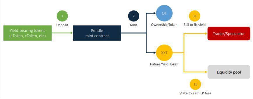 DeFi 固定利率项目机制：零息债券、收益代币化与收益分级4