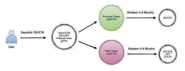 DeFi 固定利率项目机制：零息债券、收益代币化与收益分级5