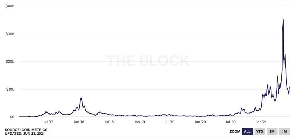 Dragonfly Capital：重新梳理以太坊价值叙事和投资逻辑，为其粗略估值4