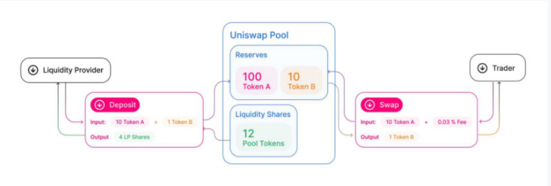 UniswapV3 版本的运行原理及利弊 UniswapV3 版本的运行原理及利弊