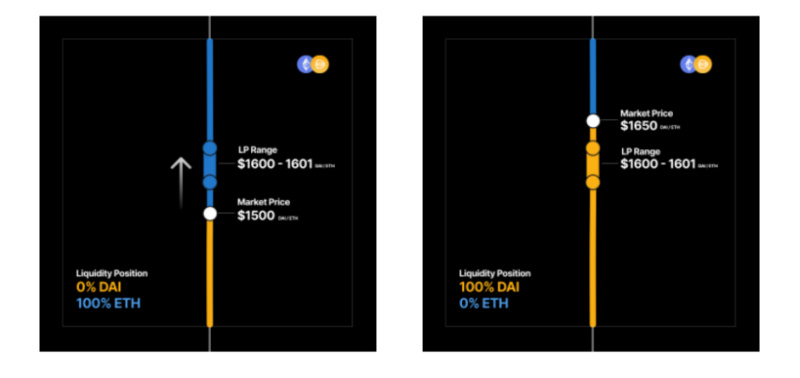 UniswapV3 版本的运行原理及利弊2 UniswapV3 版本的运行原理及利弊2