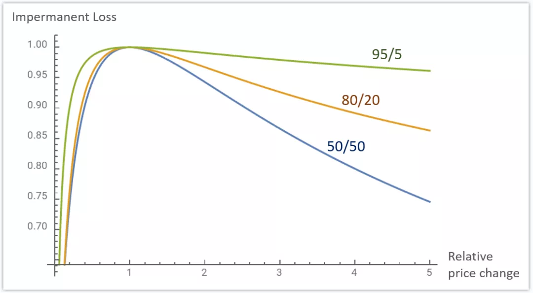 如何避免defi中的无常损失的五种策略