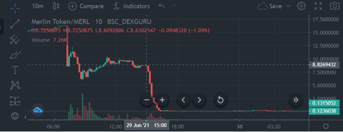 砸盘、销号、解散社群,Merlin Lab“跑路三连”暴露了DeFi哪些问题?1 砸盘、销号、解散社群,Merlin Lab“跑路三连”暴露了DeFi哪些问题?1