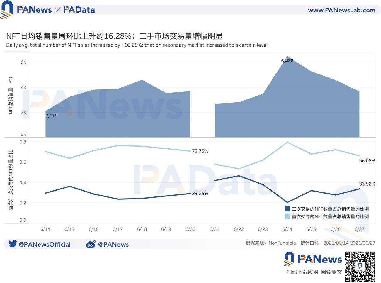 NFT一周回顾：日均成交量环比增长19%以上，二手市场活跃度提升1