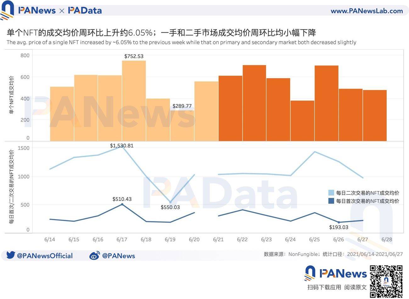 NFT一周回顾：日均成交量环比增长19%以上，二手市场活跃度提升3