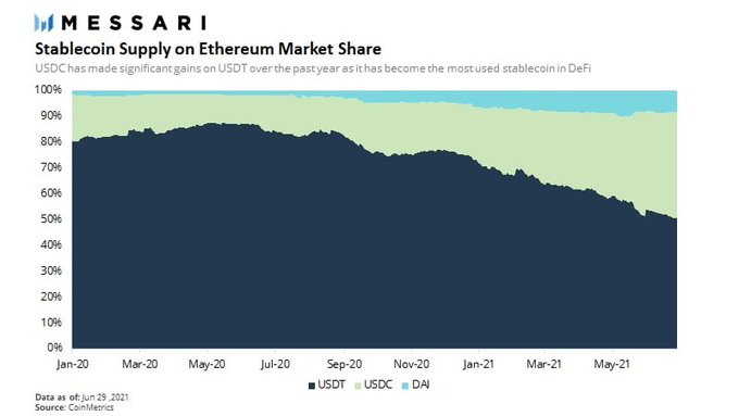 defi messari分析师Ryan Watkins：udsc已成为defi首选的稳定货币