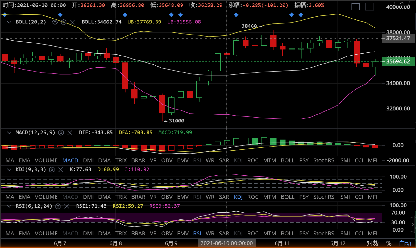 币圈万姐：敬畏市场，顺势而行3