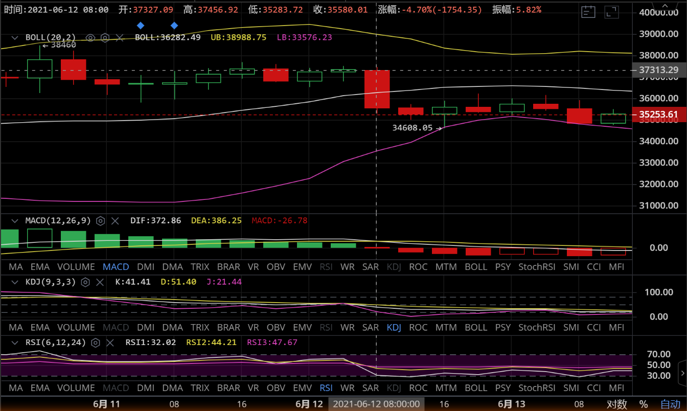 币圈万姐：日内延续震荡整盘，机遇如何？3