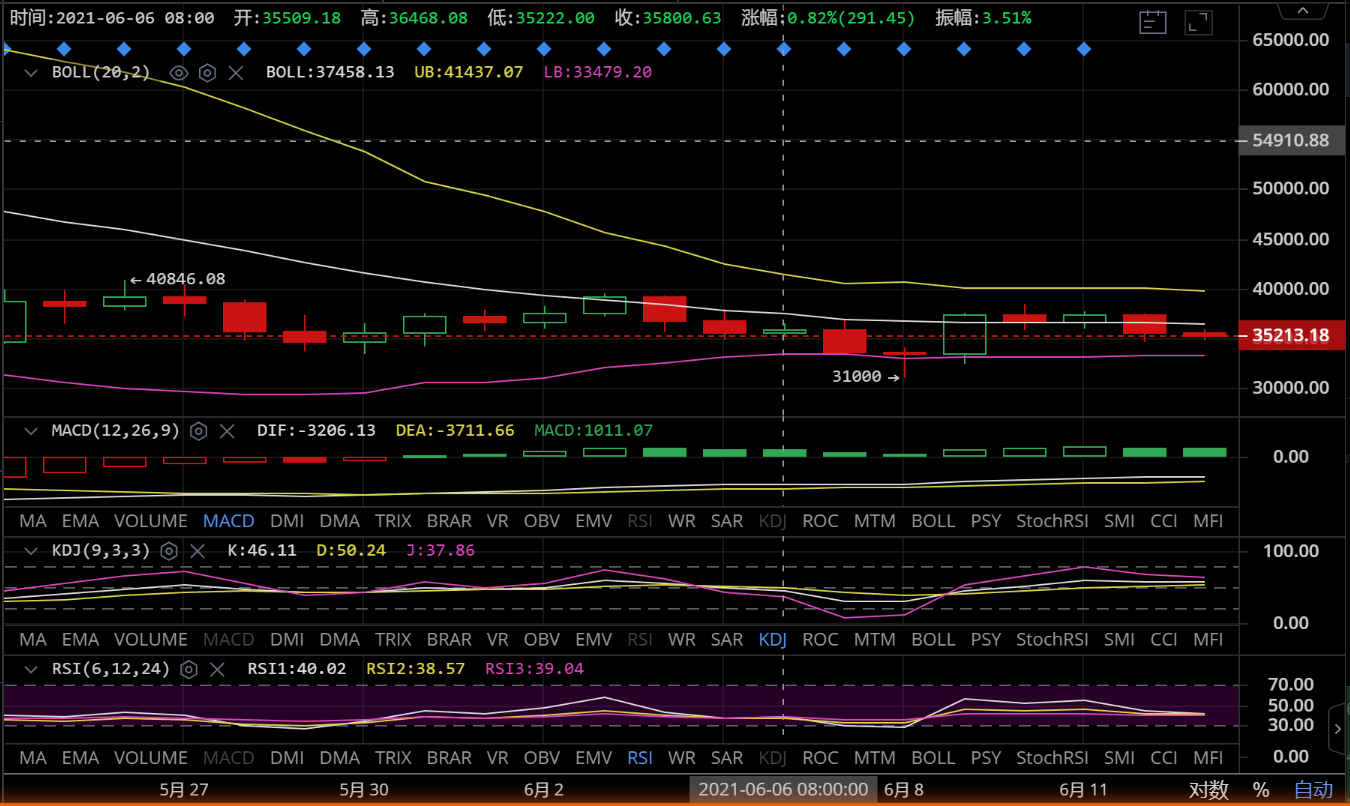 币圈万姐：日内延续震荡整盘，机遇如何？2