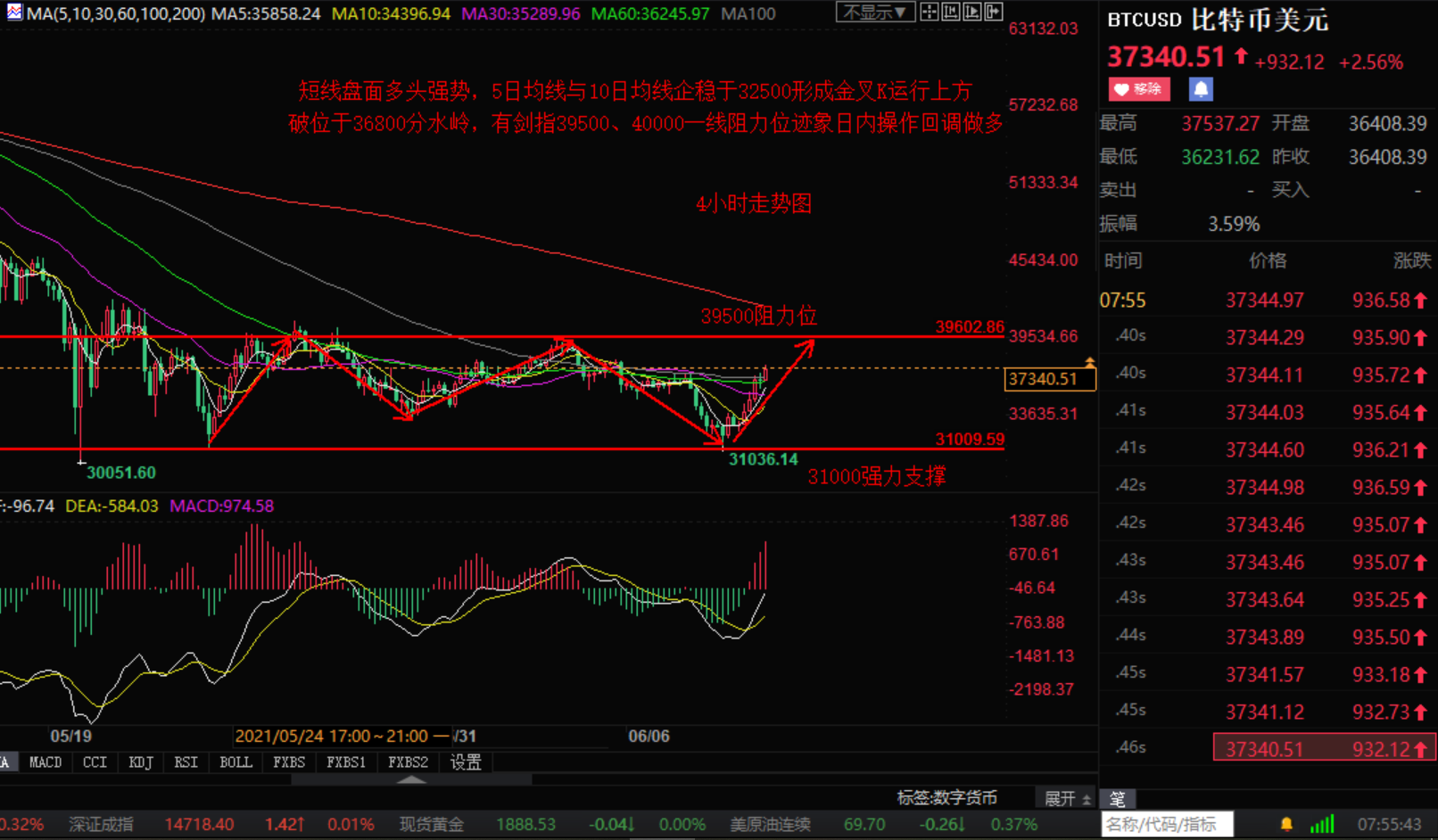 币圈小张：6.10比特币以太坊多头发力 能否一飞冲天？策略如下