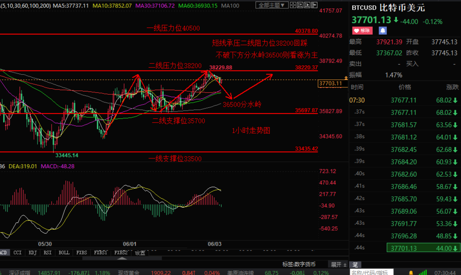 币圈小张：6.3比特币以太坊过山车形态 短线看跌后市坚持看涨
