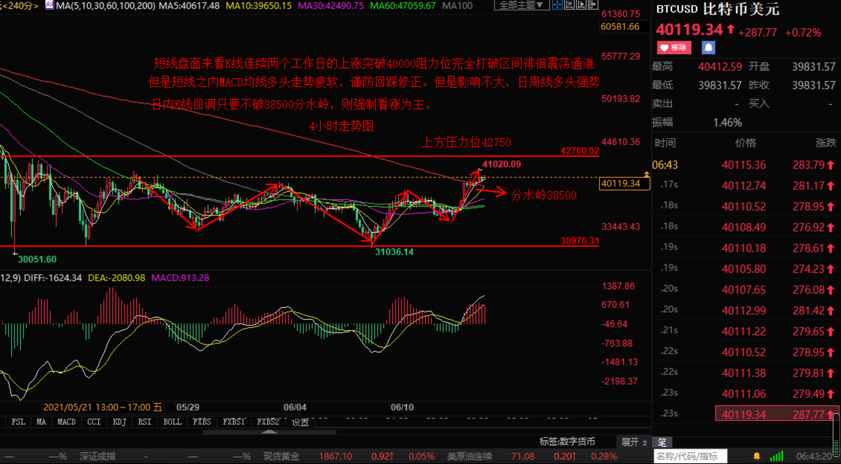 币圈小张：6.15早评比特币以太坊短线回调修正 后市坚持看涨