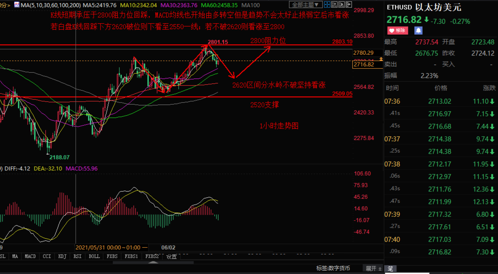 币圈小张：6.3比特币以太坊过山车形态 短线看跌后市坚持看涨1