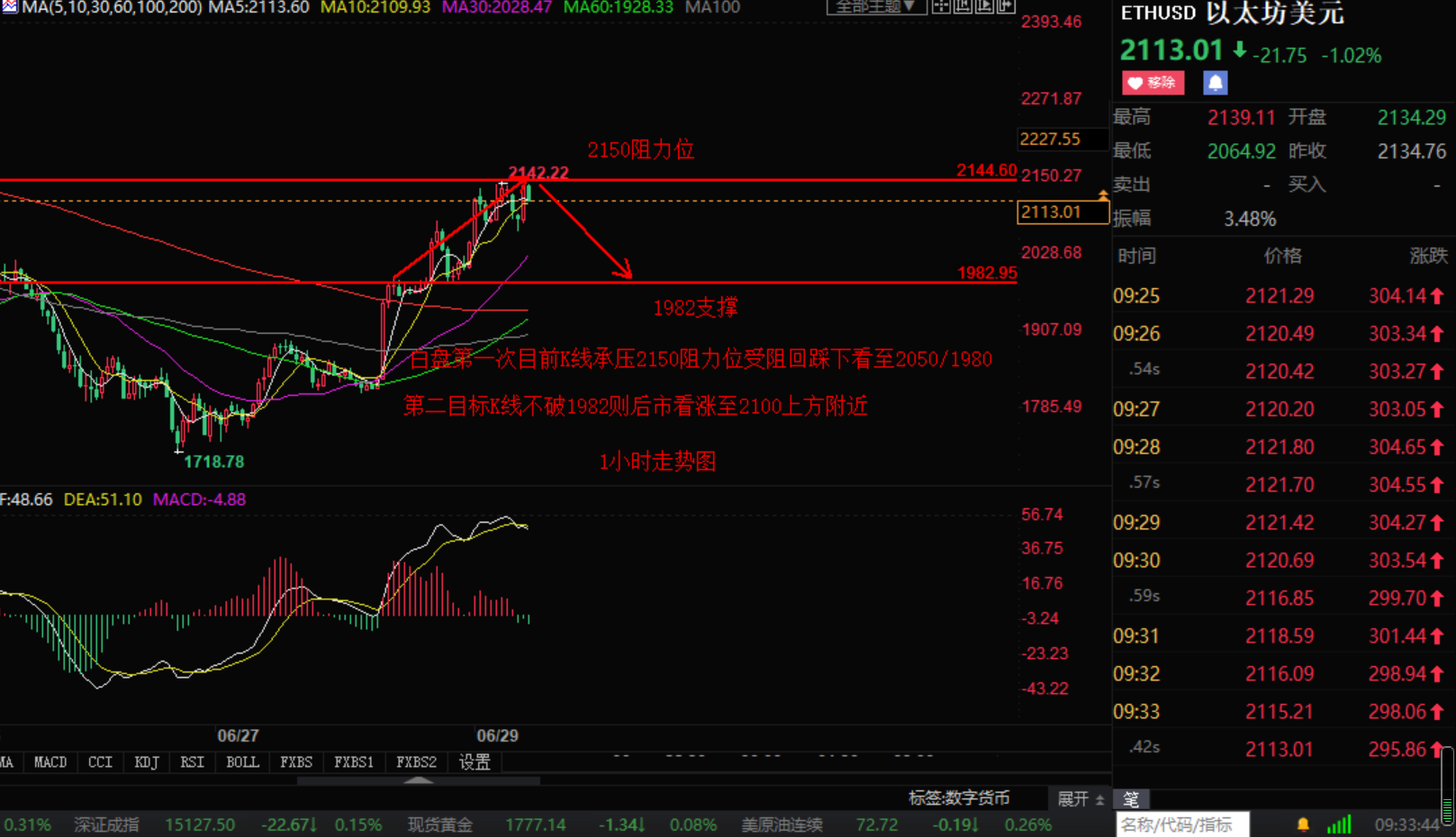 币圈小张：6.29比特币以太坊黄金原油 白盘行情走势分析如下1