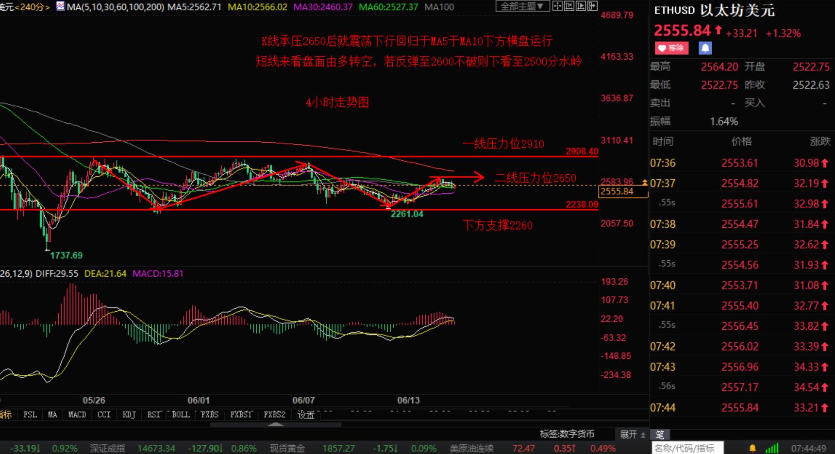 币圈小张6.16午评比特币以太坊日内行情分析操作策略如下1