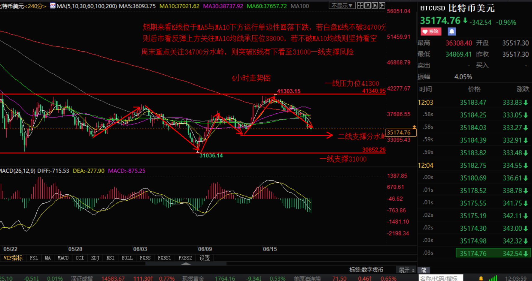 币圈小张6.19比特币以太坊持续走低探底 后市能否反弹上涨? 币圈小张6.19比特币以太坊持续走低探底 后市能否反弹上涨?