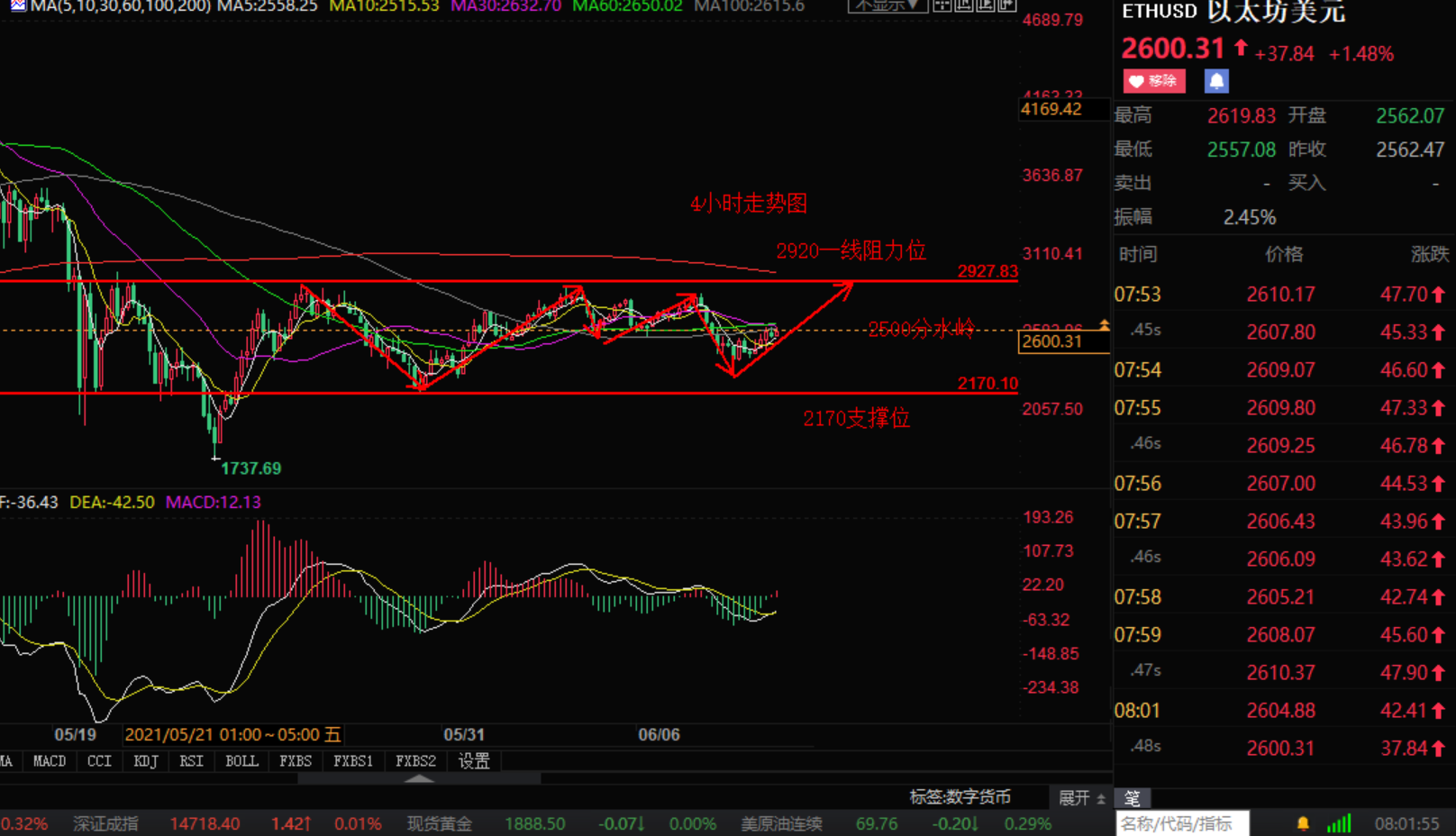 币圈小张：6.10比特币以太坊多头发力 能否一飞冲天？策略如下1