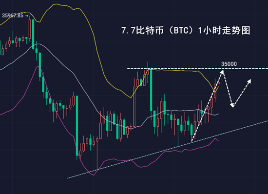 千山论币：7.7比特币趋势渐显，传统资本布局，散户是否还有机会?1