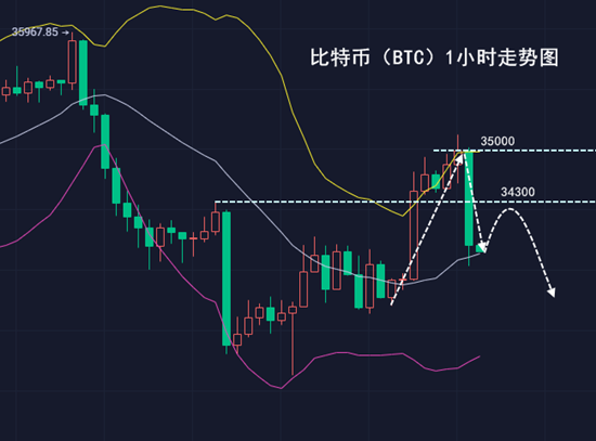 千山论币：7.6比特币上涨降温，承压缩口，回踩利润吃撑2