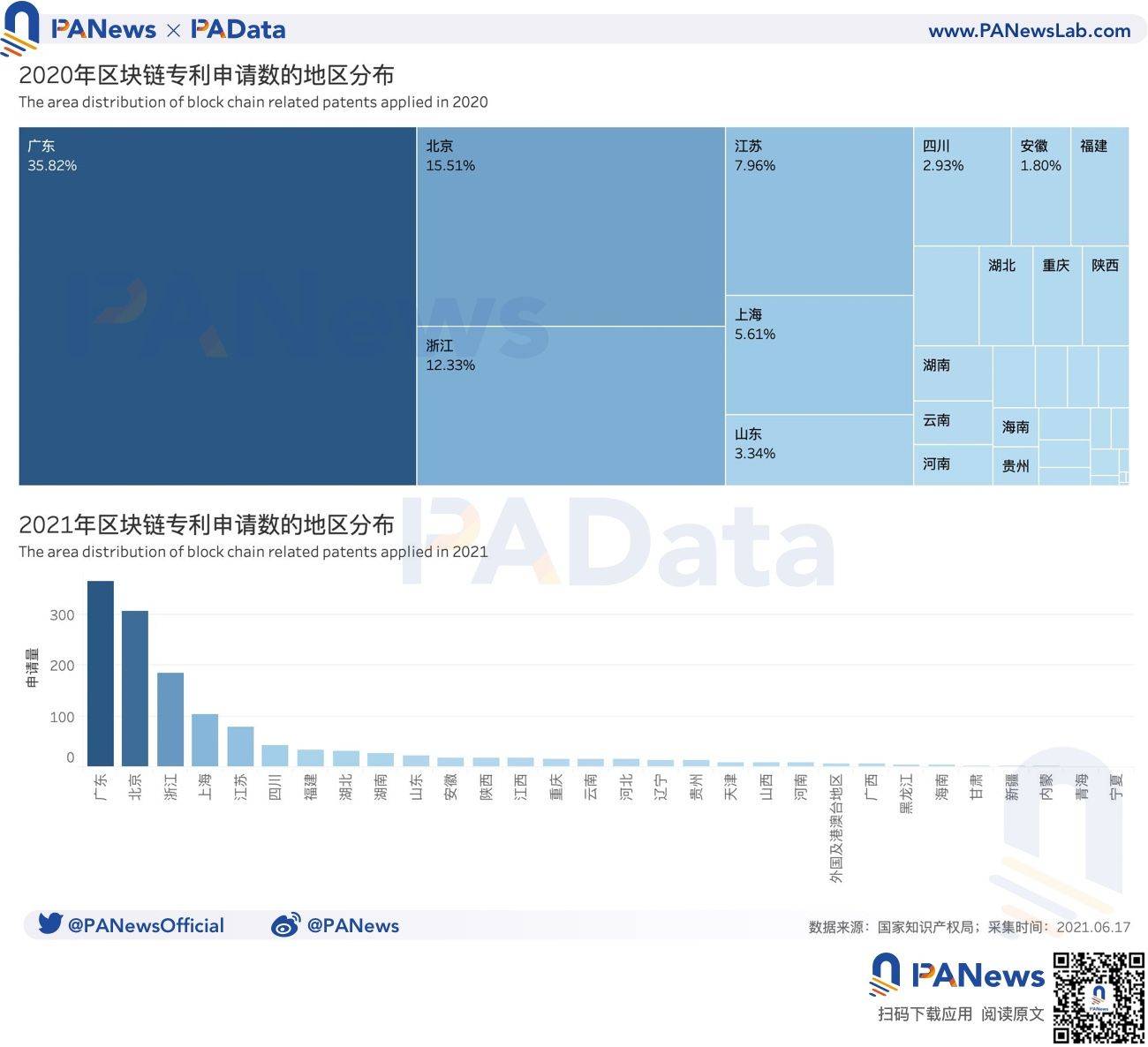 中国区块链专利全景图：申请量年增长超过41%，“广浙苏沪”格局今年或将延续