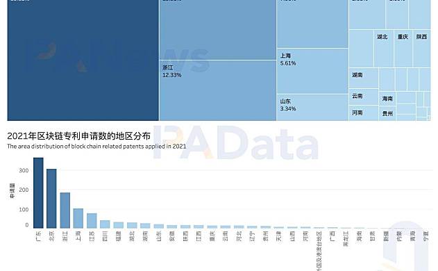 中国区块链专利全景图：申请量年增长超过41%，“广浙苏沪”格局今年或将延续