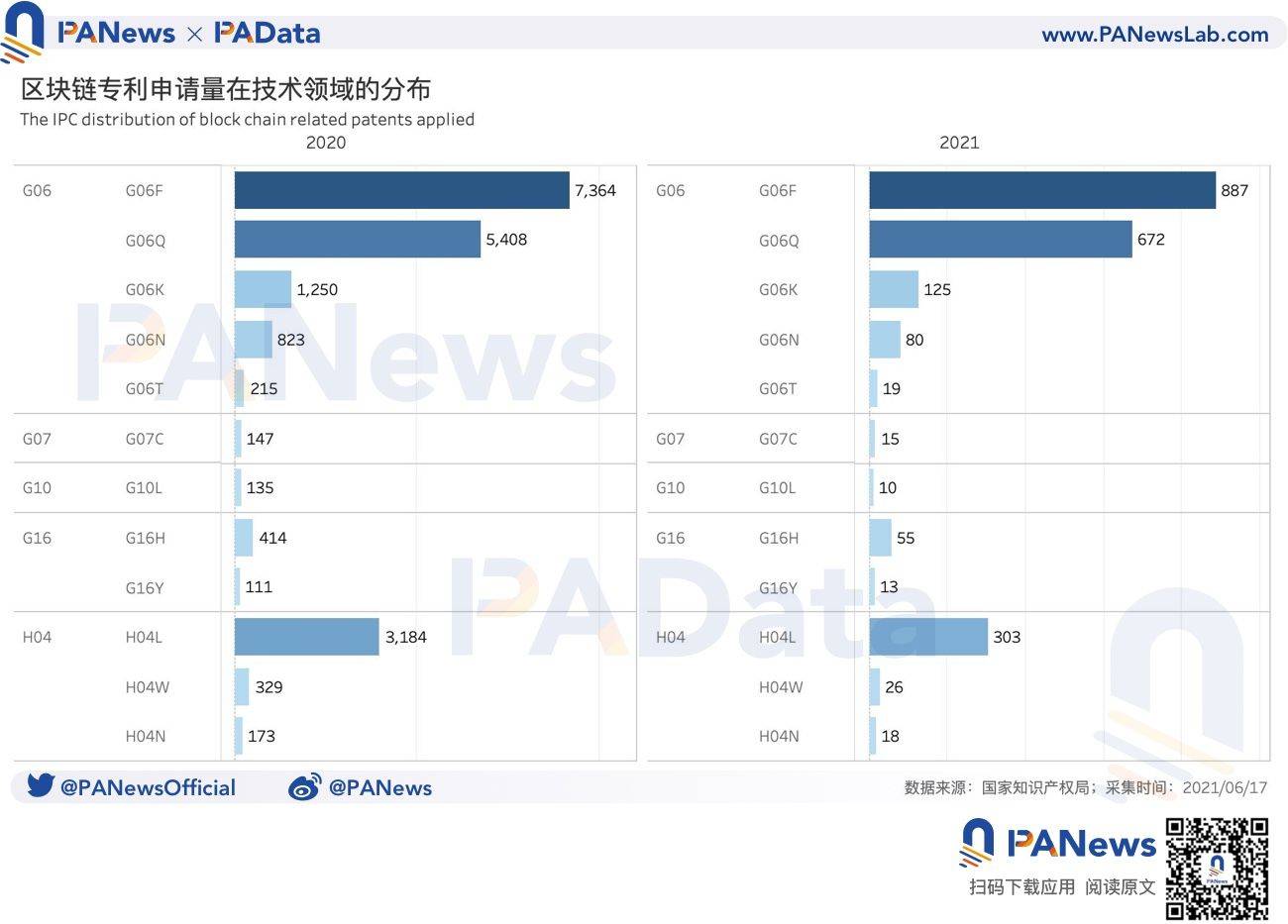 中国区块链专利全景图：申请量年增长超过41%，“广浙苏沪”格局今年或将延续1