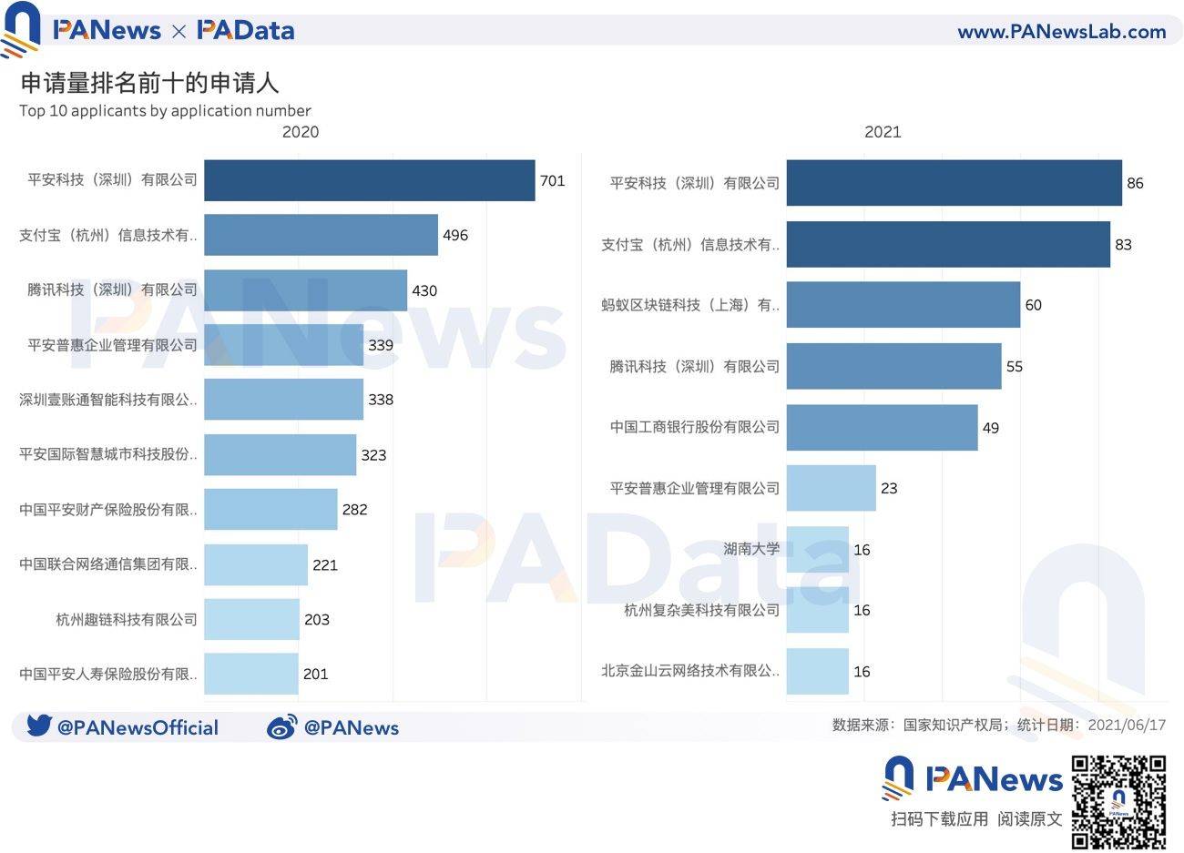 中国区块链专利全景图：申请量年增长超过41%，“广浙苏沪”格局今年或将延续2