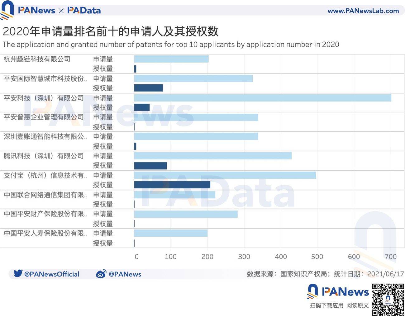 中国区块链专利全景图：申请量年增长超过41%，“广浙苏沪”格局今年或将延续3