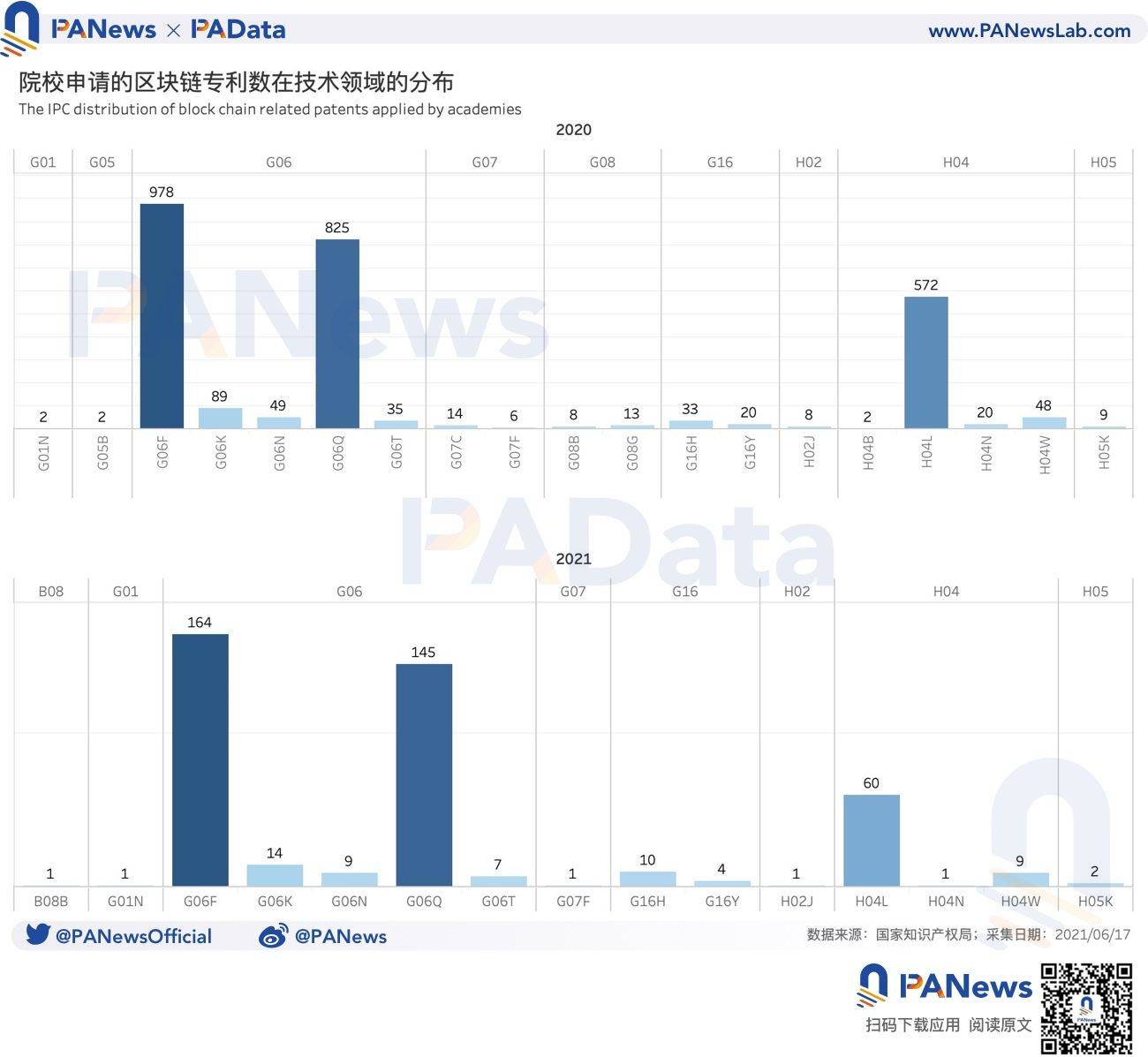 中国区块链专利全景图：申请量年增长超过41%，“广浙苏沪”格局今年或将延续5